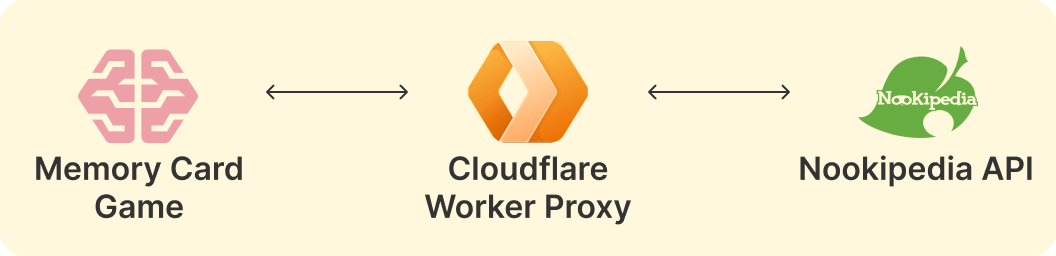 Diagram showing a Memory Card Game connecting to the Nookipedia API through a Cloudflare Worker Proxy
