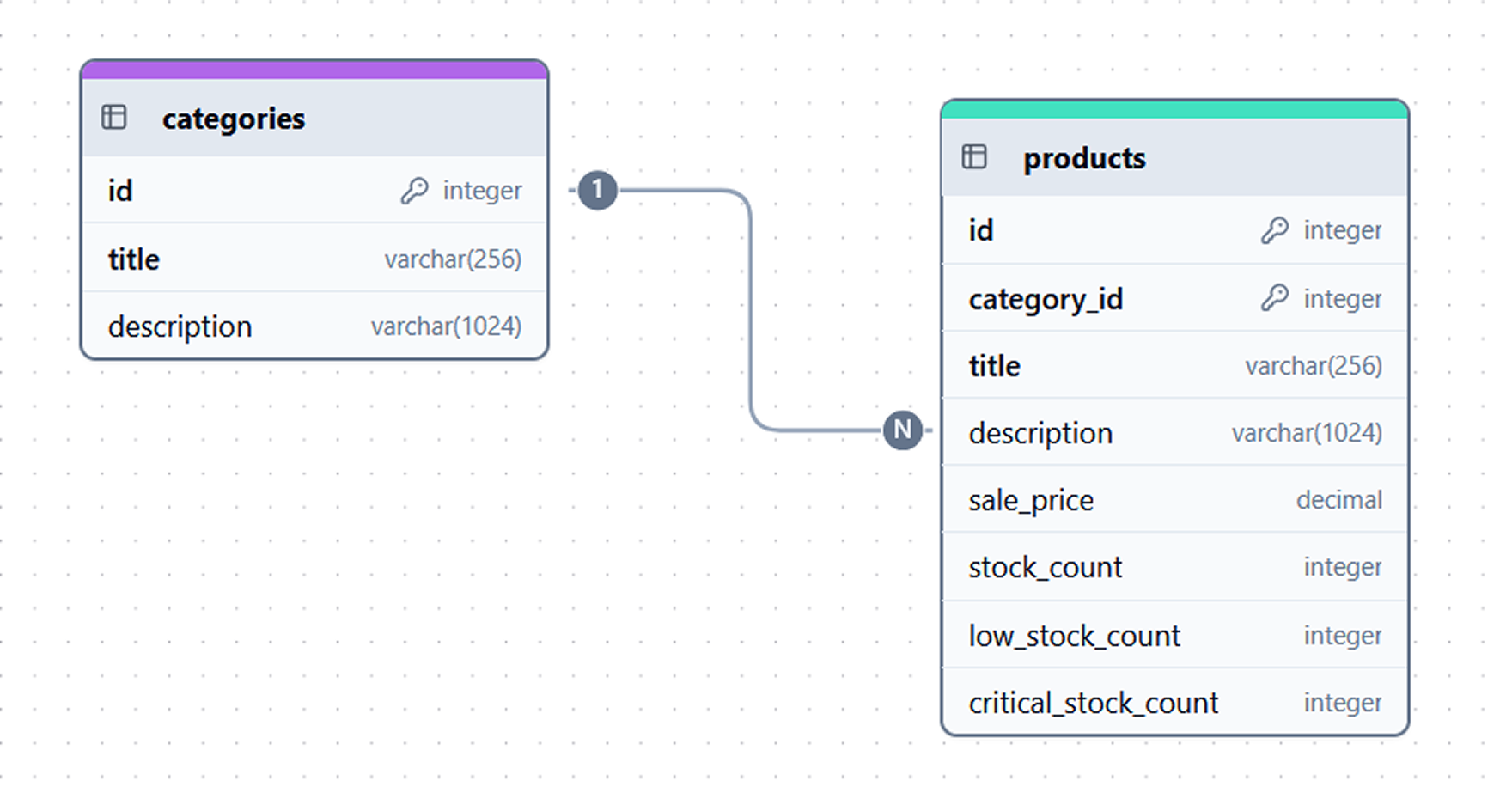 Database schema diagram showing fields and relationships for categories and products tables