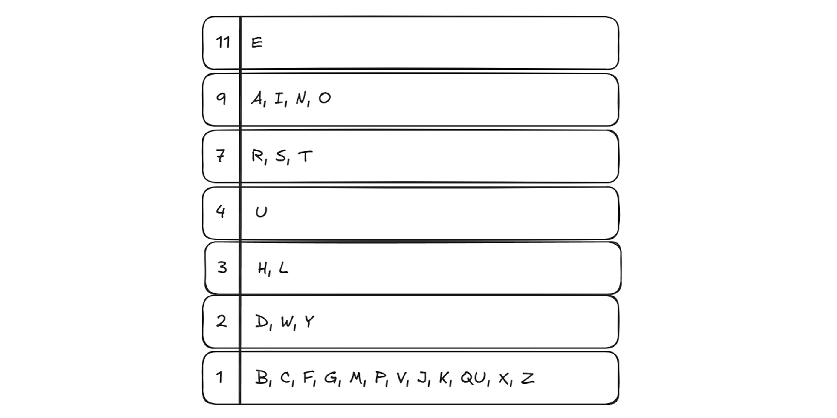 Graph showing distributions of each tile occurrence on the Cheatle dice